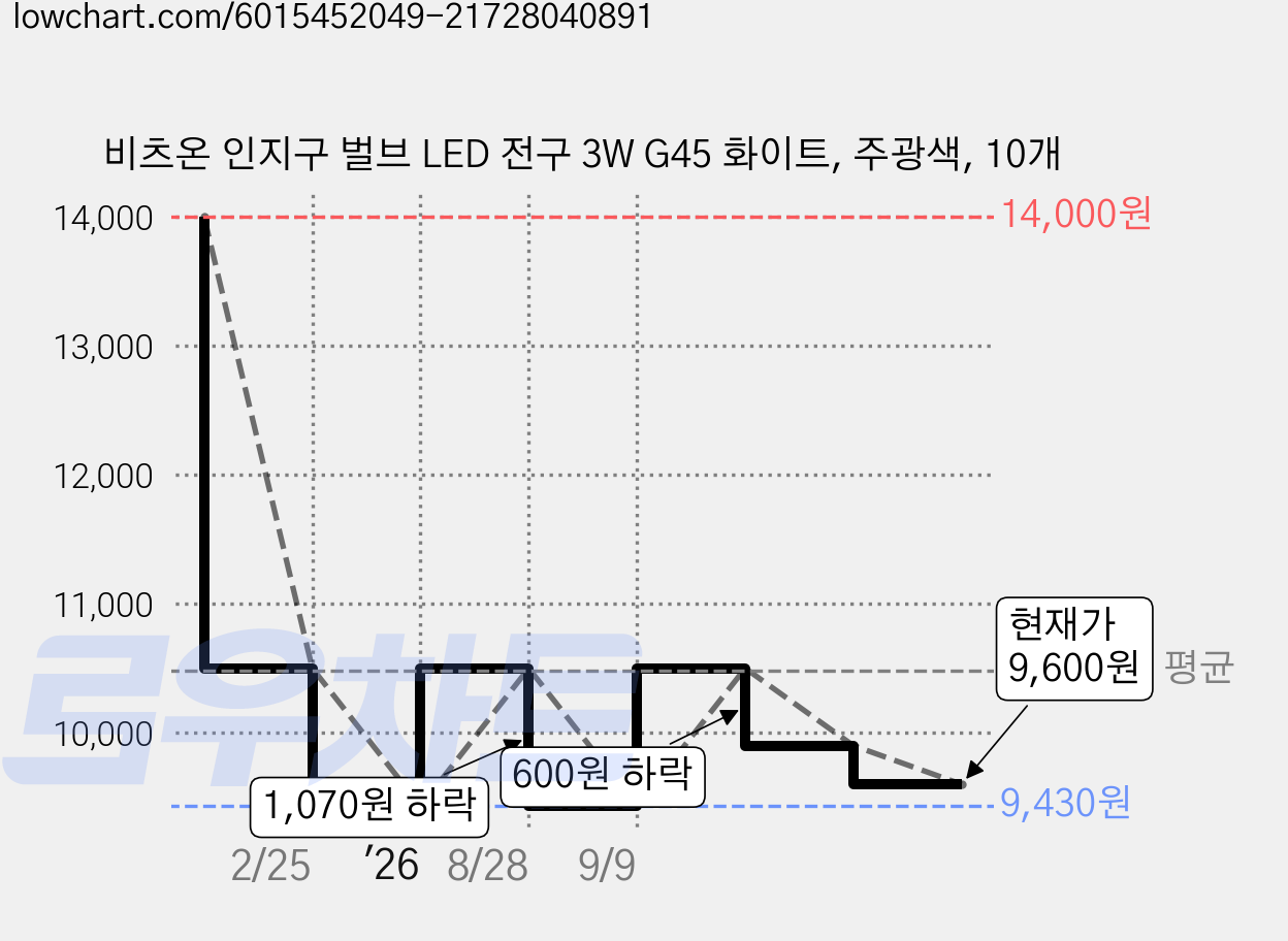 비츠온 인지구 벌브 LED 전구 3W G45 화이트, 주광색, 10개 가격 변동 차트, 현재가 9,600원, 관측 최저가 9,430원