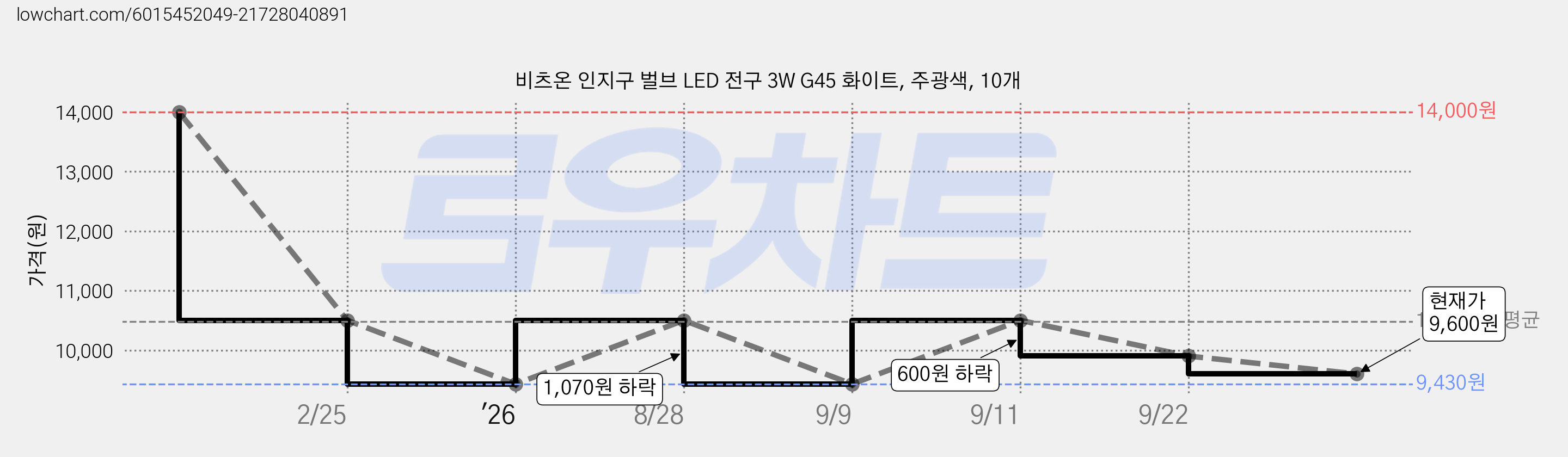 비츠온 인지구 벌브 LED 전구 3W G45 화이트, 주광색, 10개 가격 변동 차트, 현재가 9,600원, 관측 최저가 9,430원