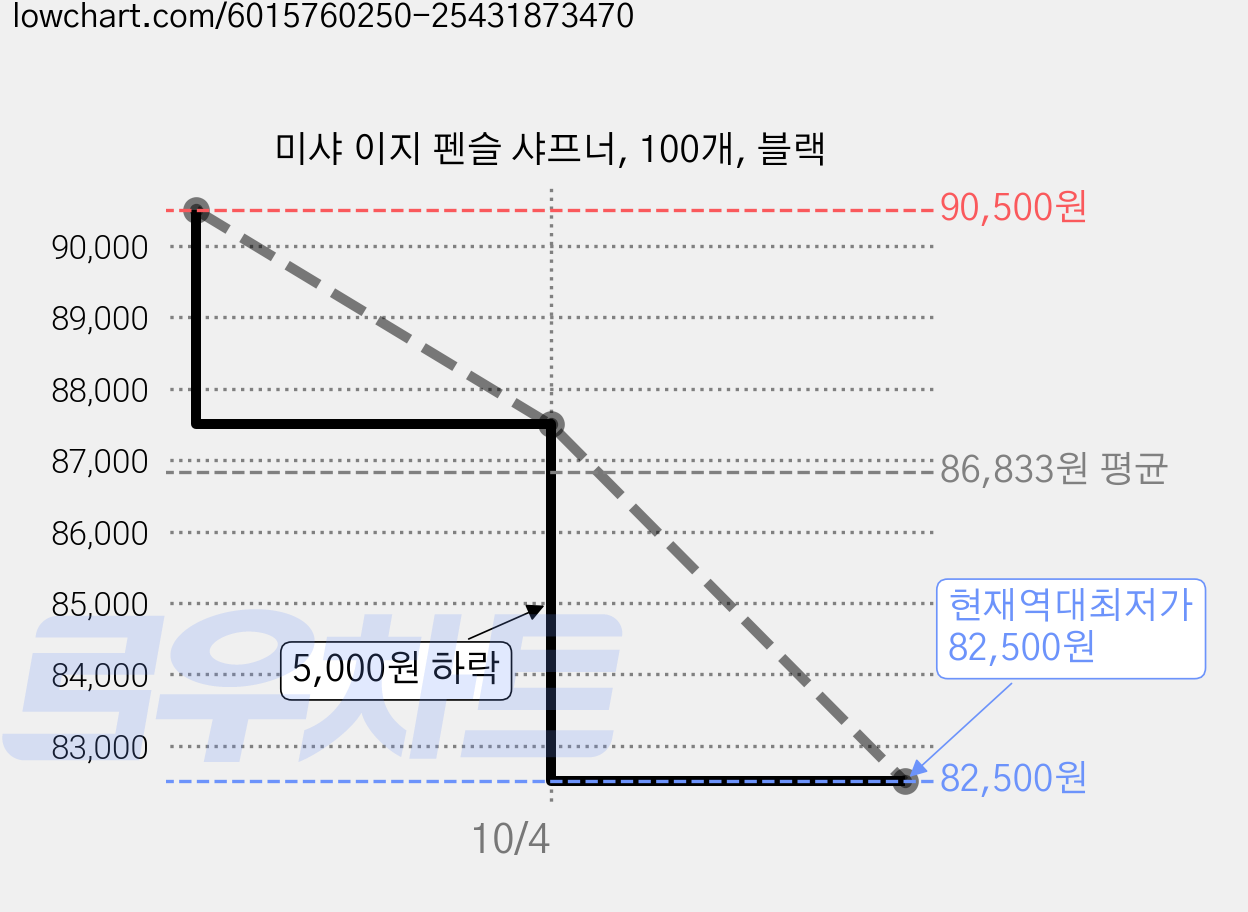 미샤 이지 펜슬 샤프너, 100개, 블랙 가격 변동 차트, 현재가 82,500원, 역대최저가