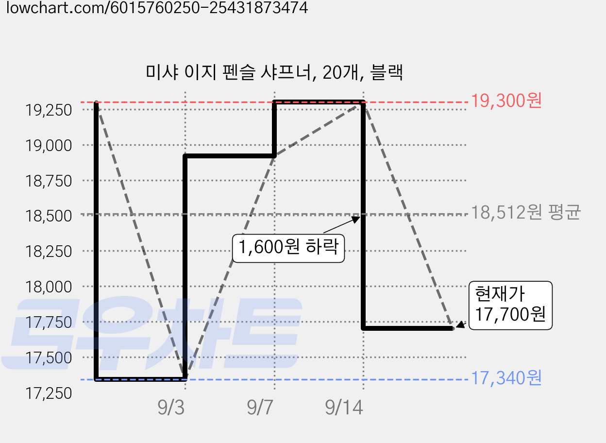 미샤 이지 펜슬 샤프너, 20개, 블랙 가격 변동 차트, 현재가 17,700원, 관측 최저가 17,340원