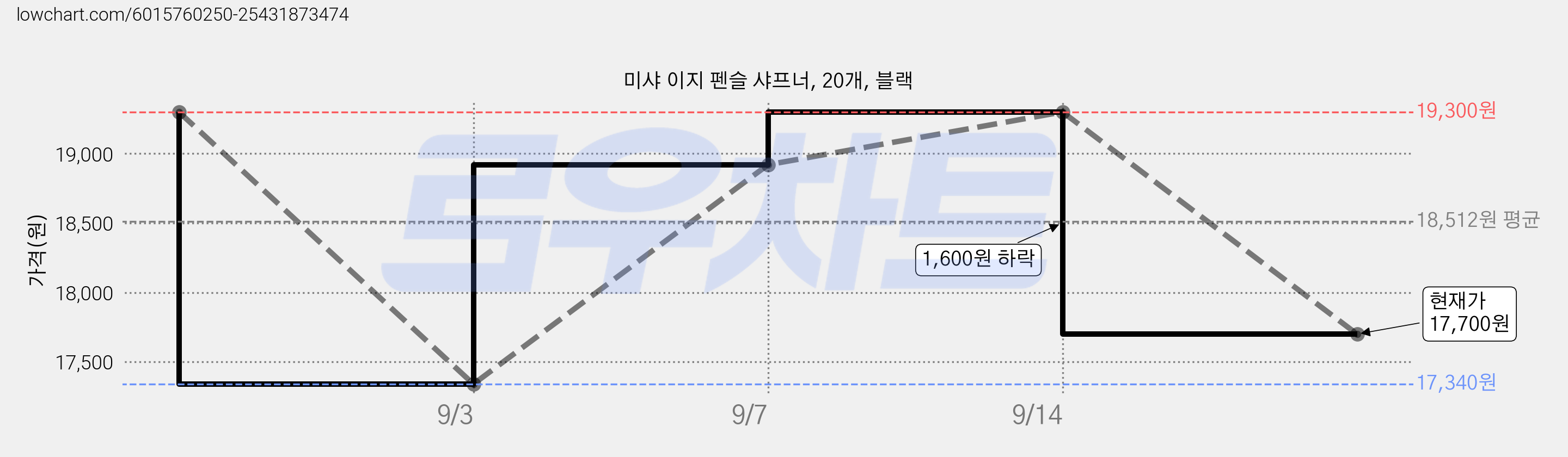 미샤 이지 펜슬 샤프너, 20개, 블랙 가격 변동 차트, 현재가 17,700원, 관측 최저가 17,340원