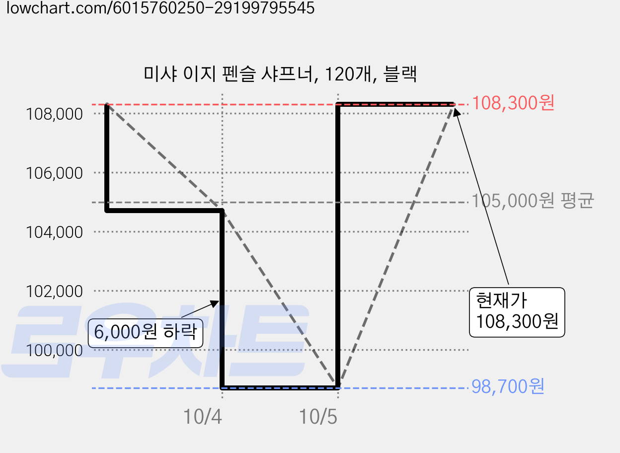 미샤 이지 펜슬 샤프너, 120개, 블랙 가격 변동 차트, 현재가 108,300원, 관측 최저가 98,700원