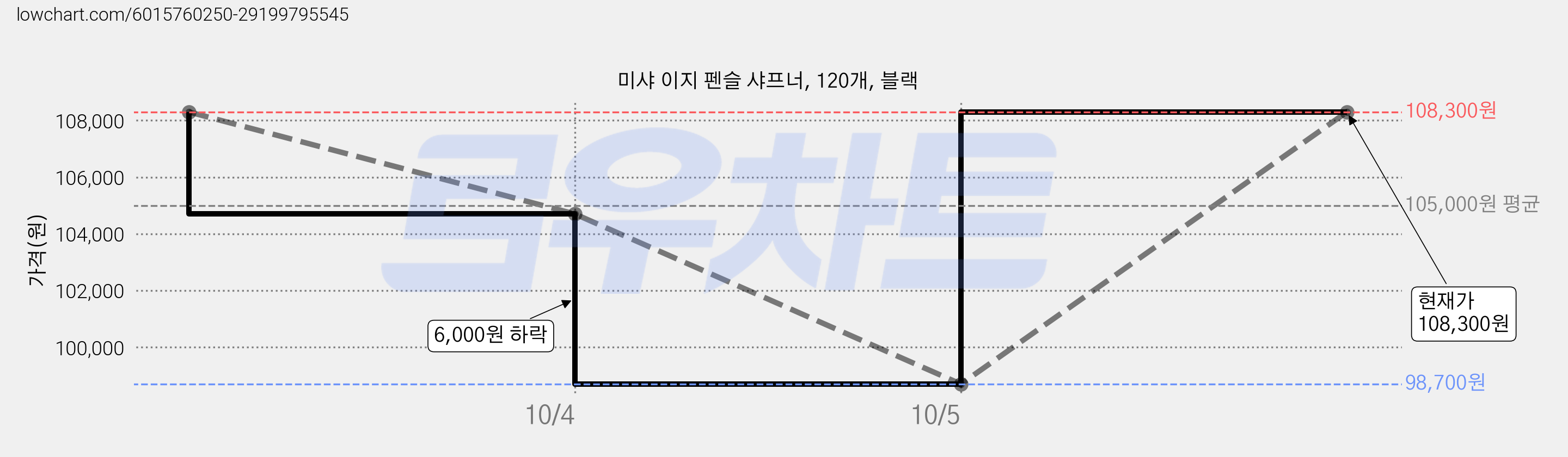 미샤 이지 펜슬 샤프너, 120개, 블랙 가격 변동 차트, 현재가 108,300원, 관측 최저가 98,700원