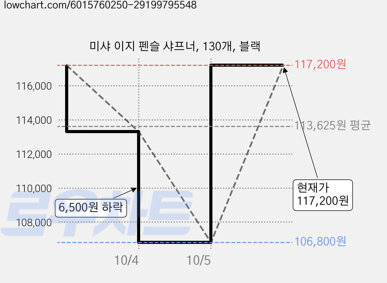미샤 이지 펜슬 샤프너, 130개, 블랙 가격 변동 차트, 현재가 117,200원, 관측 최저가 106,800원