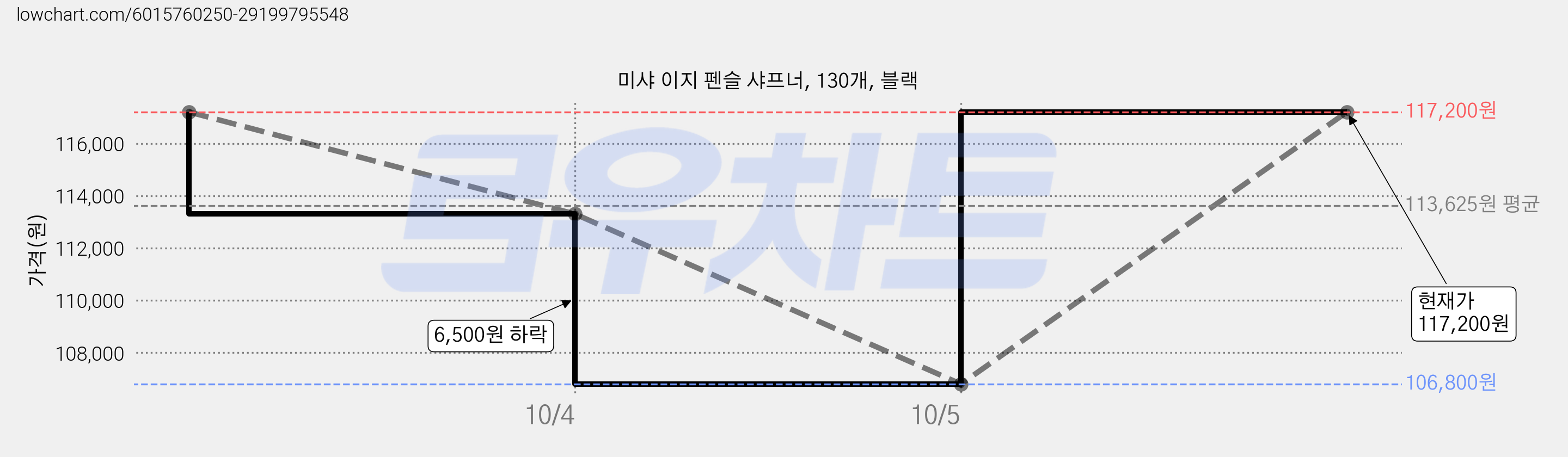 미샤 이지 펜슬 샤프너, 130개, 블랙 가격 변동 차트, 현재가 117,200원, 관측 최저가 106,800원