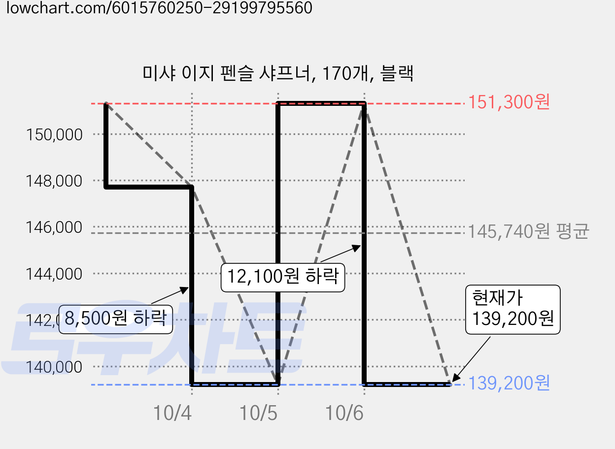 미샤 이지 펜슬 샤프너, 170개, 블랙 가격 변동 차트, 현재가 139,200원, 관측 최저가 137,500원