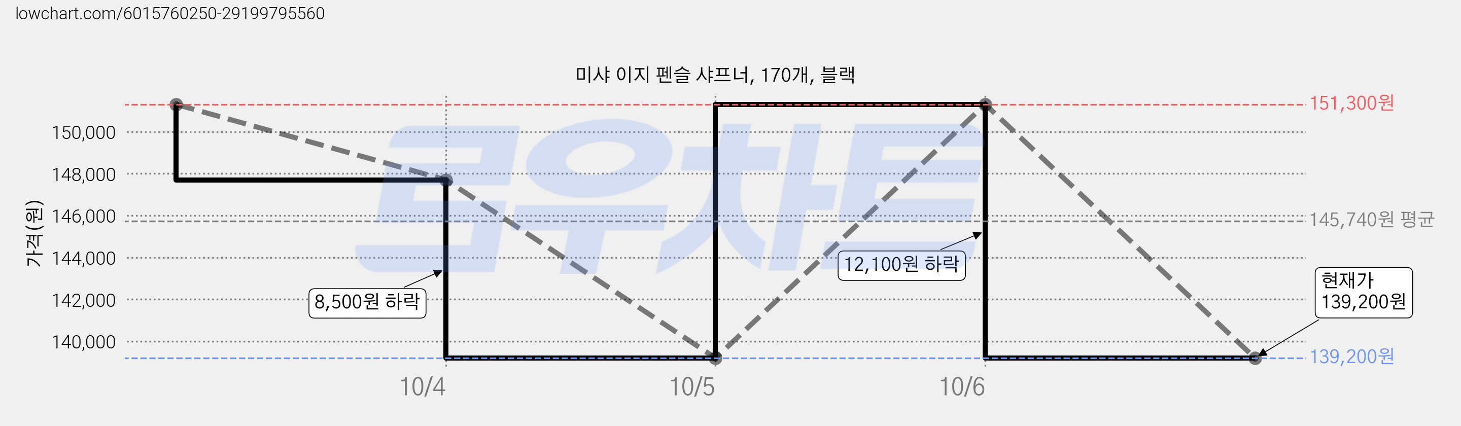 미샤 이지 펜슬 샤프너, 170개, 블랙 가격 변동 차트, 현재가 139,200원, 관측 최저가 137,500원
