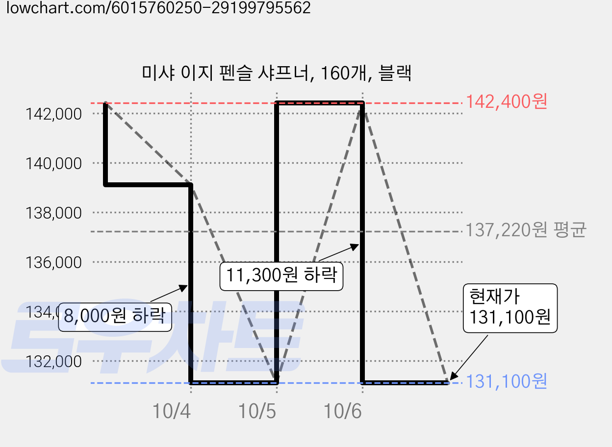 미샤 이지 펜슬 샤프너, 160개, 블랙 가격 변동 차트, 현재가 131,100원, 관측 최저가 129,500원