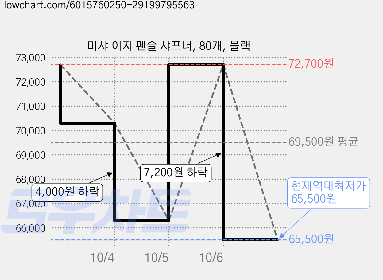 미샤 이지 펜슬 샤프너, 80개, 블랙 가격 변동 차트, 현재가 65,500원, 역대최저가