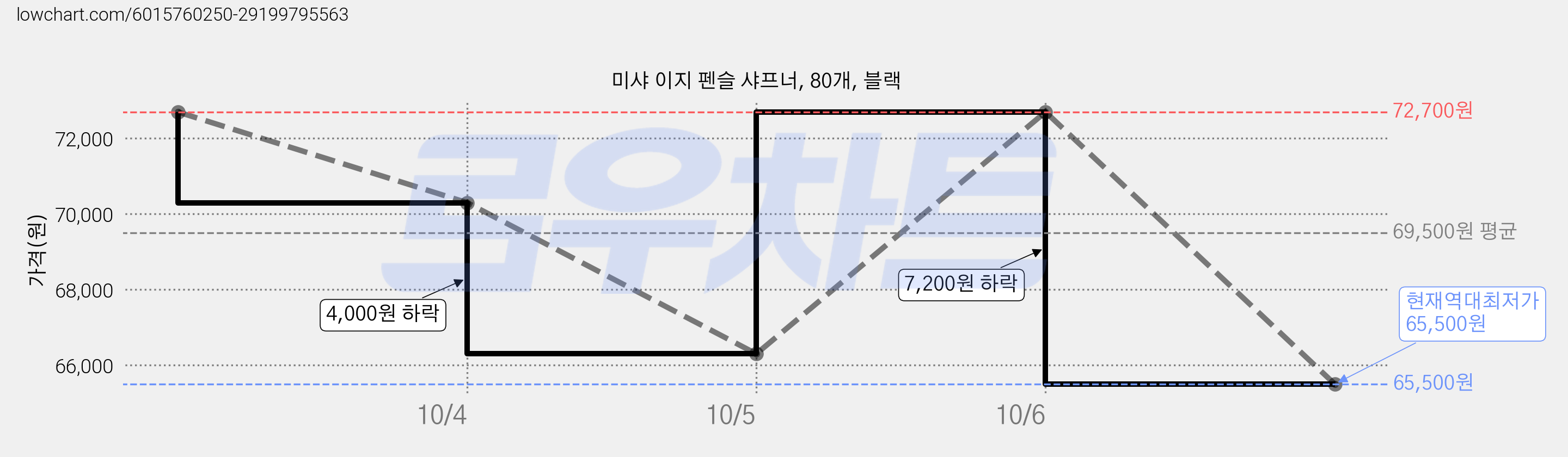 미샤 이지 펜슬 샤프너, 80개, 블랙 가격 변동 차트, 현재가 65,500원, 역대최저가