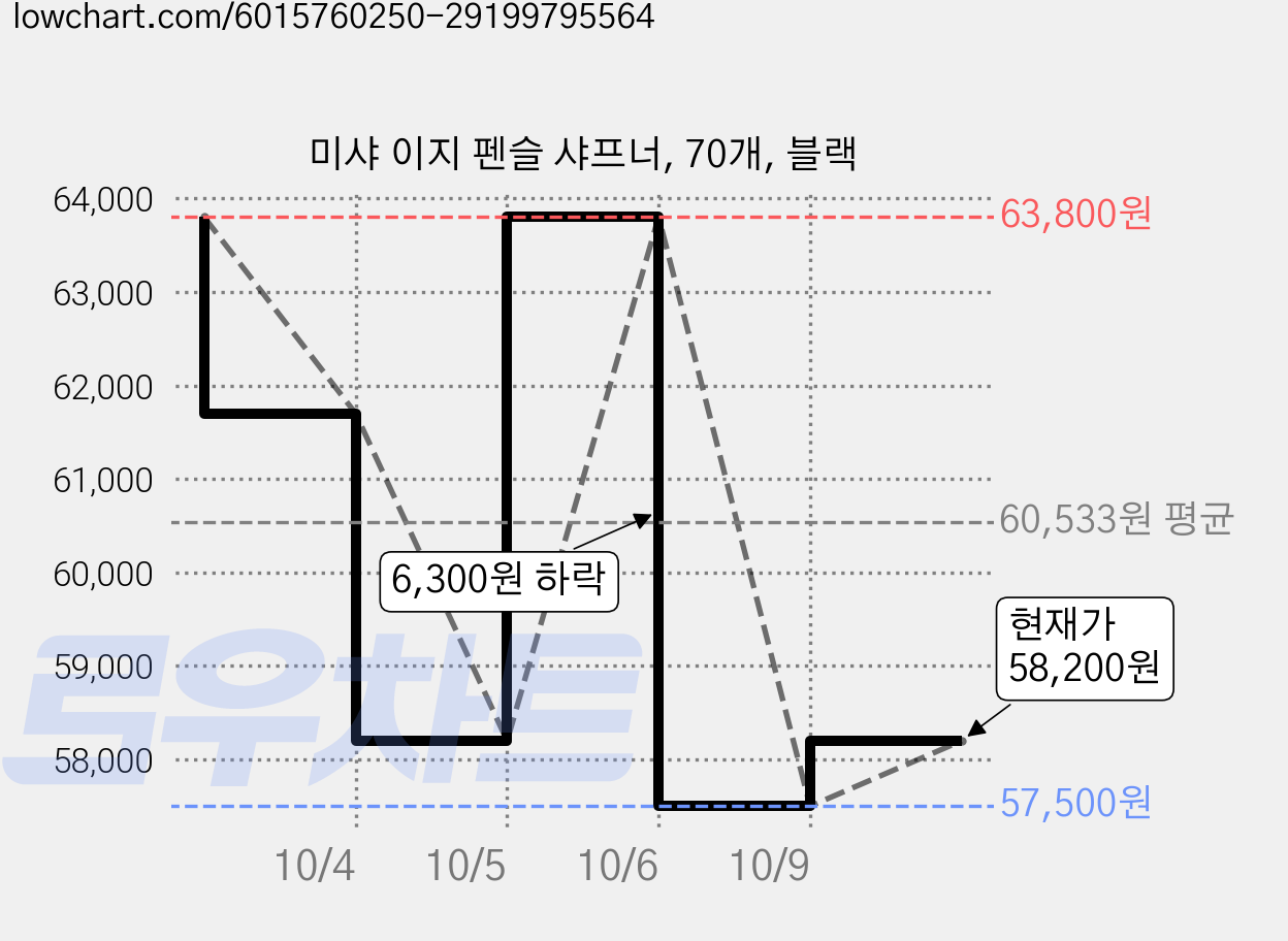 미샤 이지 펜슬 샤프너, 70개, 블랙 가격 변동 차트, 현재가 58,200원, 관측 최저가 57,500원