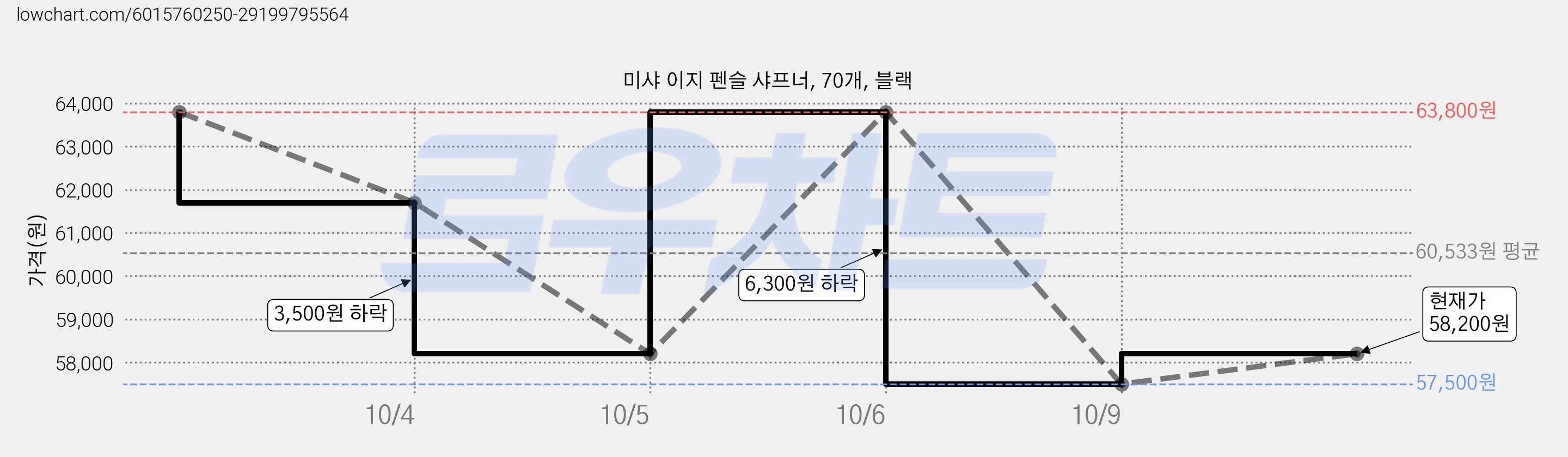 미샤 이지 펜슬 샤프너, 70개, 블랙 가격 변동 차트, 현재가 58,200원, 관측 최저가 57,500원