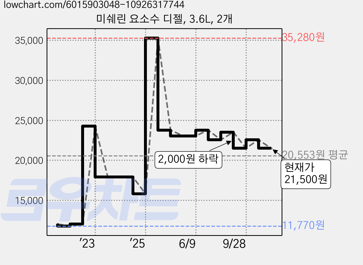 미쉐린 요소수 디젤, 3.6L, 2개 가격 변동 차트, 현재가 21,500원, 관측 최저가 11,650원