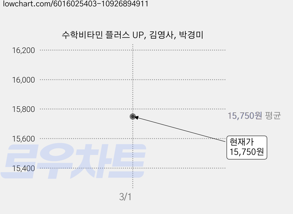 수학비타민 플러스 UP, 김영사, 박경미 가격 변동 차트, 현재가 15,750원