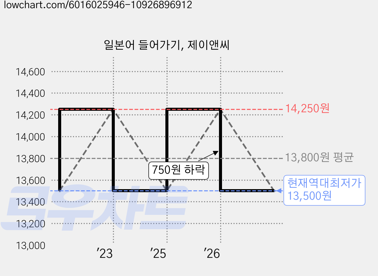 일본어 들어가기, 제이앤씨 가격 변동 차트, 현재가 13,500원, 역대최저가