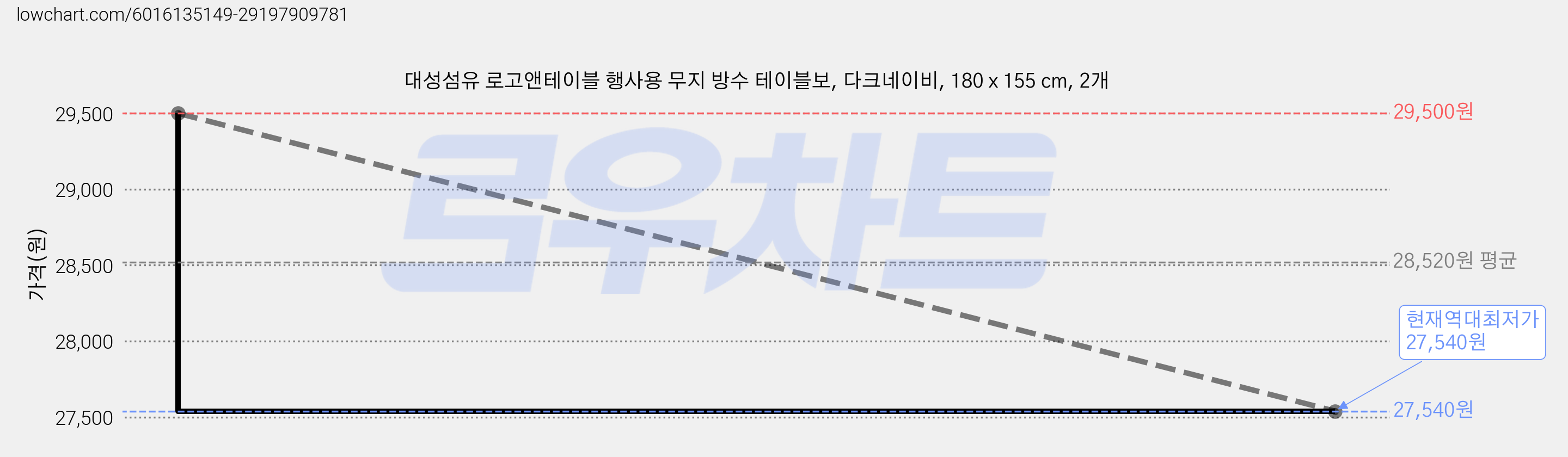 대성섬유 로고앤테이블 행사용 무지 방수 테이블보, 다크네이비, 180 x 155 cm, 2개 가격 변동 차트, 현재가 27,540원, 역대최저가