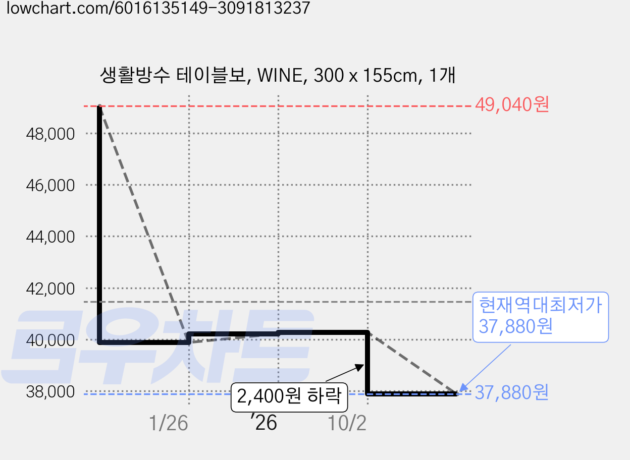 생활방수 테이블보, WINE, 300 x 155cm, 1개 가격 변동 차트, 현재가 37,880원, 역대최저가