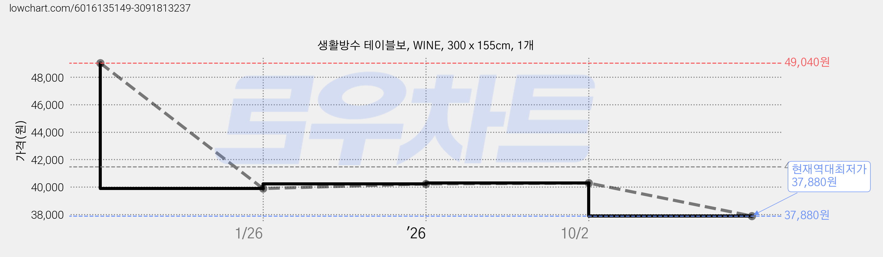 생활방수 테이블보, WINE, 300 x 155cm, 1개 가격 변동 차트, 현재가 37,880원, 역대최저가