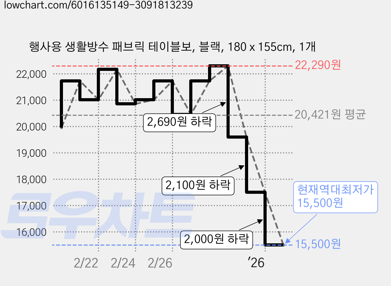 행사용 생활방수 패브릭 테이블보, 블랙, 180 x 155cm, 1개 가격 변동 차트, 현재가 15,500원, 역대최저가