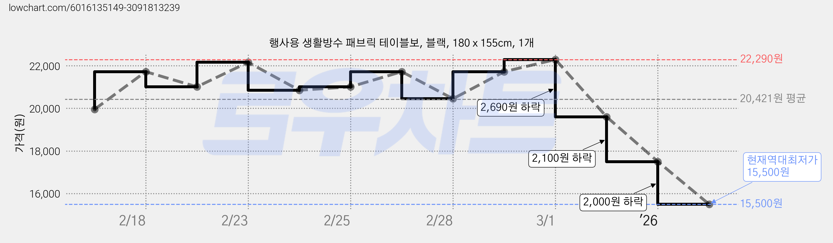 행사용 생활방수 패브릭 테이블보, 블랙, 180 x 155cm, 1개 가격 변동 차트, 현재가 15,500원, 역대최저가