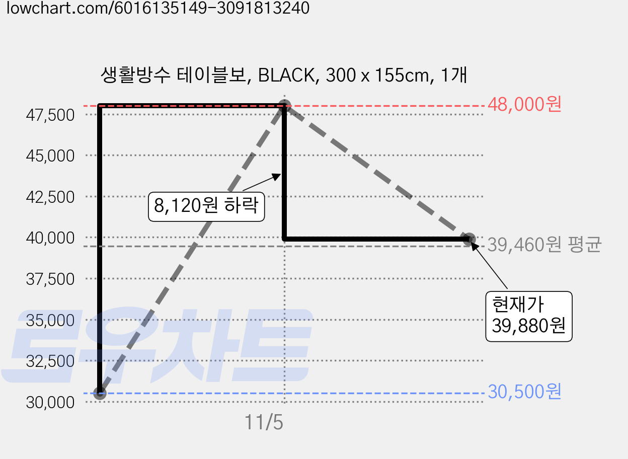 생활방수 테이블보, BLACK, 300 x 155cm, 1개 가격 변동 차트, 현재가 39,880원, 관측 최저가 30,500원