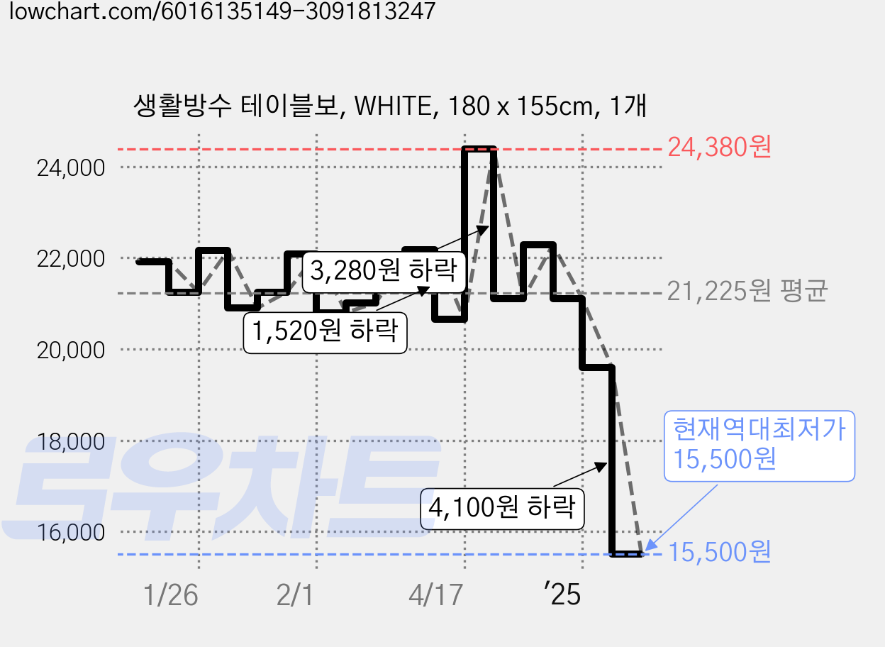 생활방수 테이블보, WHITE, 180 x 155cm, 1개 가격 변동 차트, 현재가 15,500원, 역대최저가