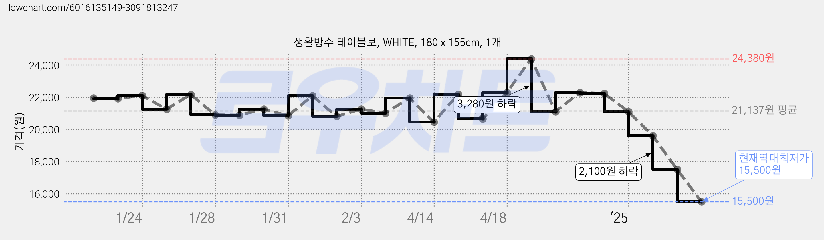 생활방수 테이블보, WHITE, 180 x 155cm, 1개 가격 변동 차트, 현재가 15,500원, 역대최저가