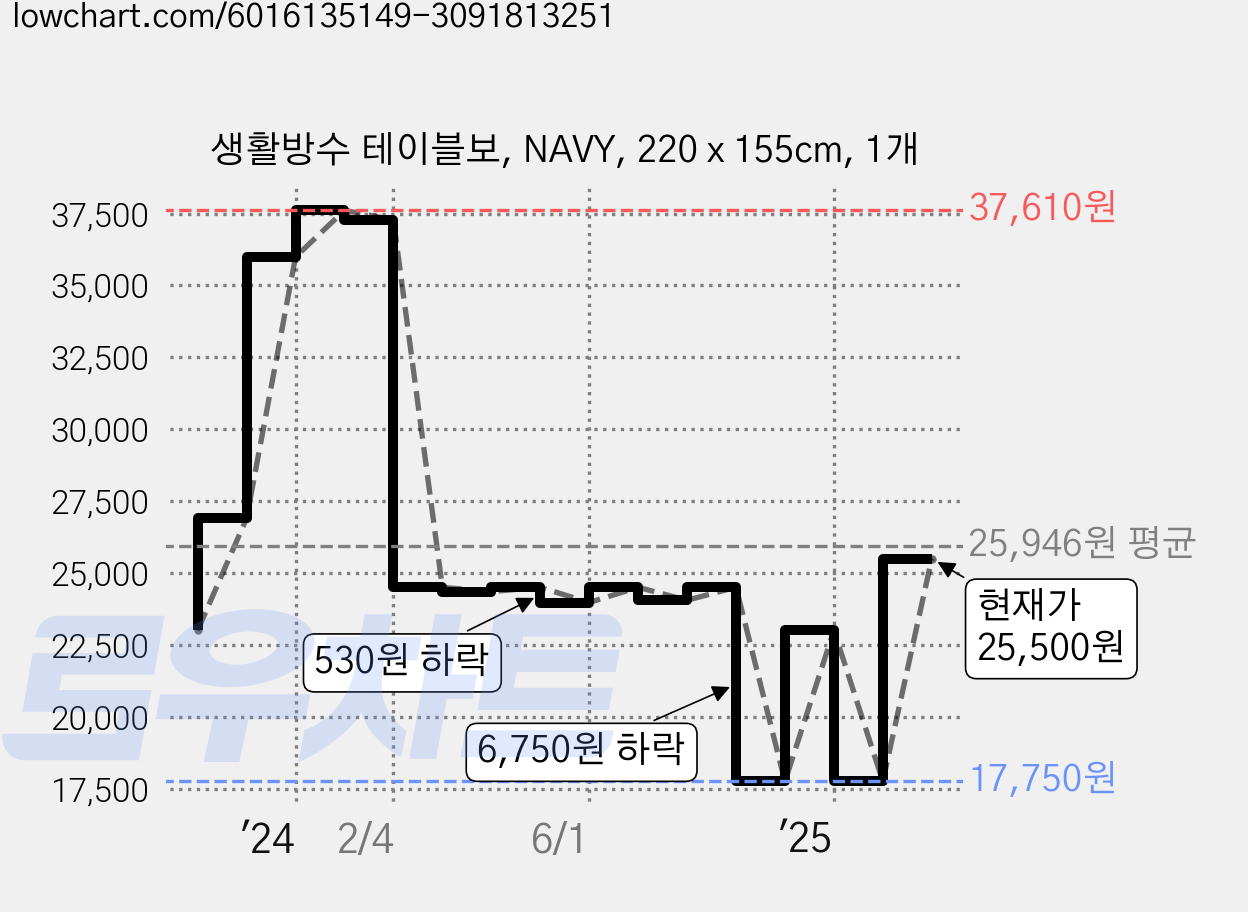 생활방수 테이블보, NAVY, 220 x 155cm, 1개 가격 변동 차트, 현재가 25,500원, 관측 최저가 17,750원