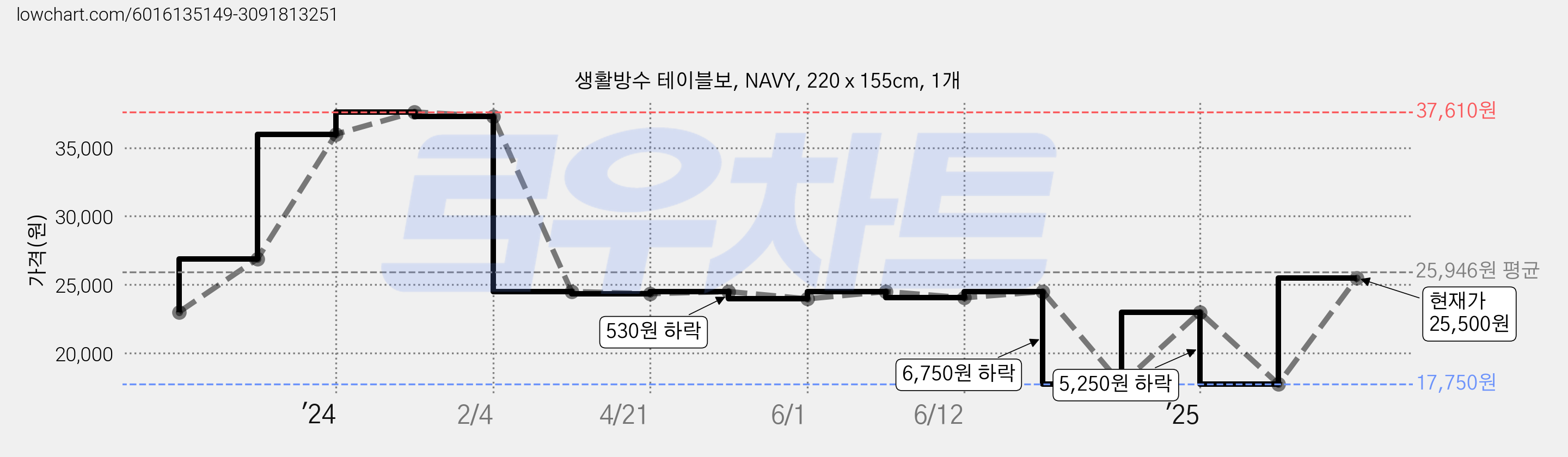 생활방수 테이블보, NAVY, 220 x 155cm, 1개 가격 변동 차트, 현재가 25,500원, 관측 최저가 17,750원