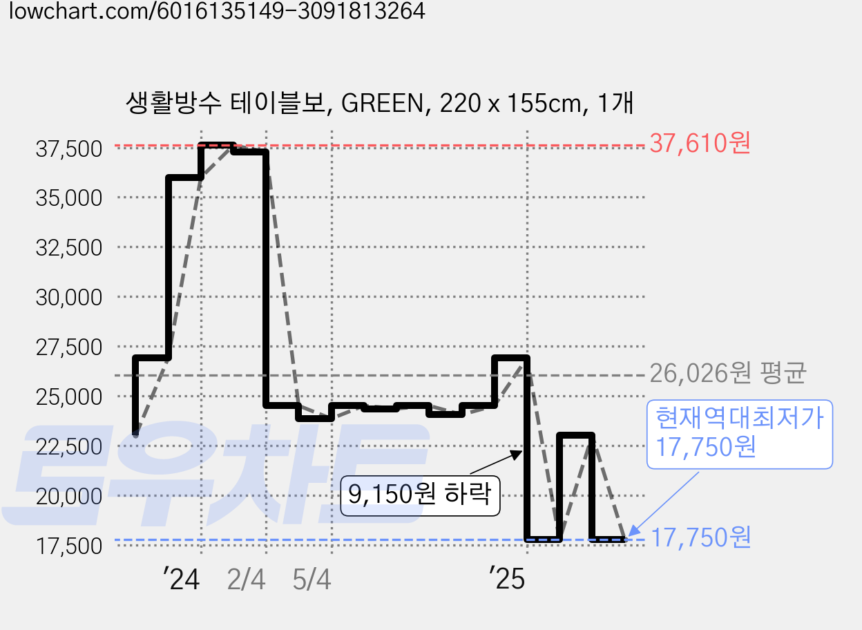 생활방수 테이블보, GREEN, 220 x 155cm, 1개 가격 변동 차트, 현재가 17,750원, 역대최저가