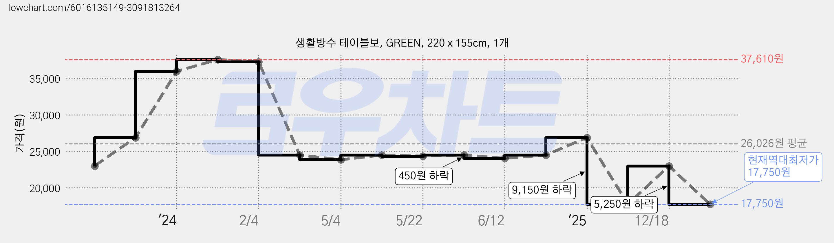 생활방수 테이블보, GREEN, 220 x 155cm, 1개 가격 변동 차트, 현재가 17,750원, 역대최저가