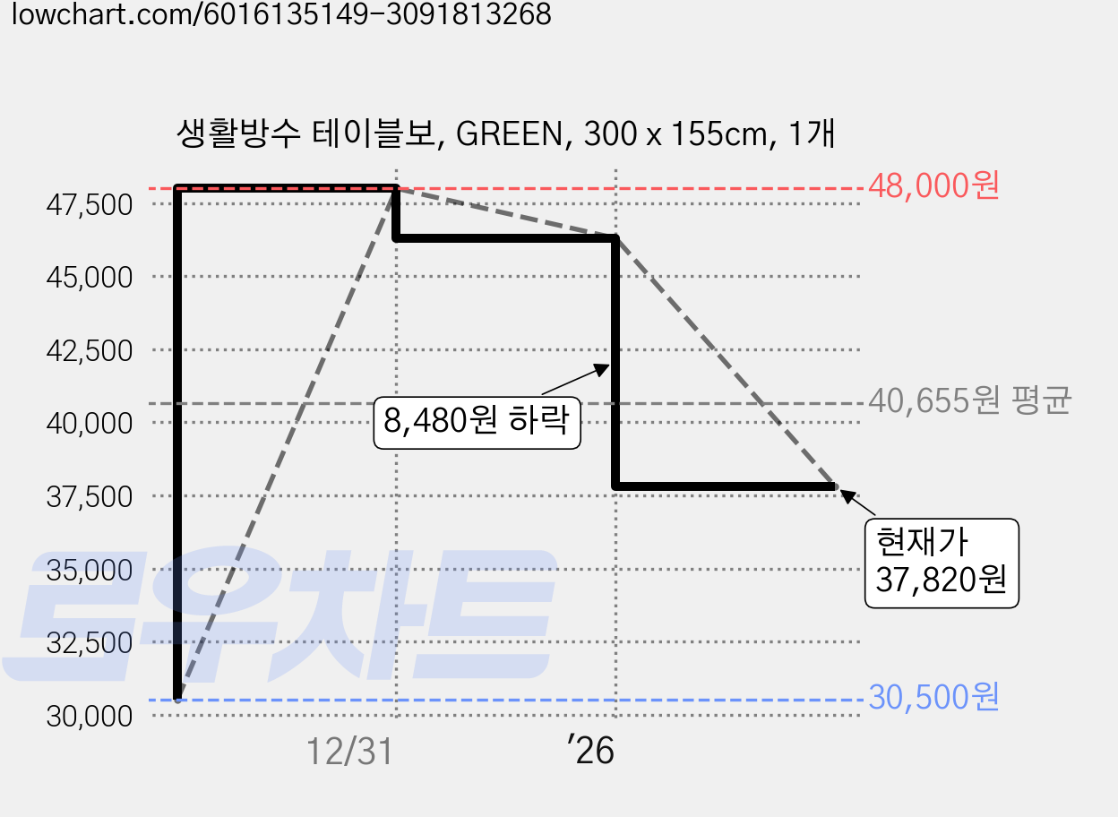생활방수 테이블보, GREEN, 300 x 155cm, 1개 가격 변동 차트, 현재가 37,820원, 관측 최저가 30,500원