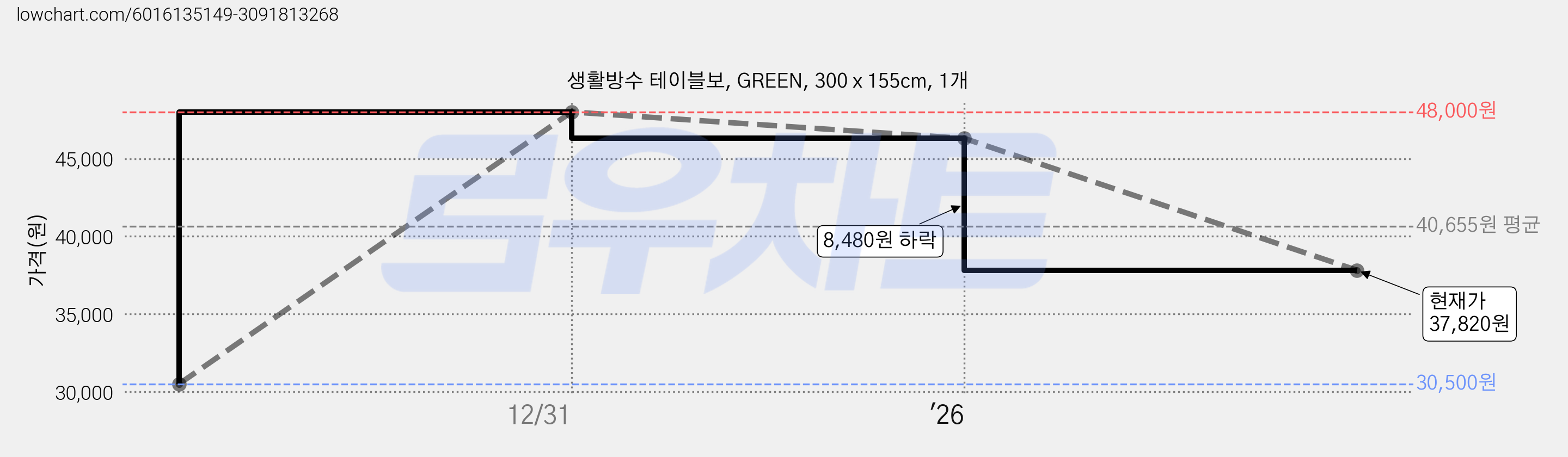 생활방수 테이블보, GREEN, 300 x 155cm, 1개 가격 변동 차트, 현재가 37,820원, 관측 최저가 30,500원