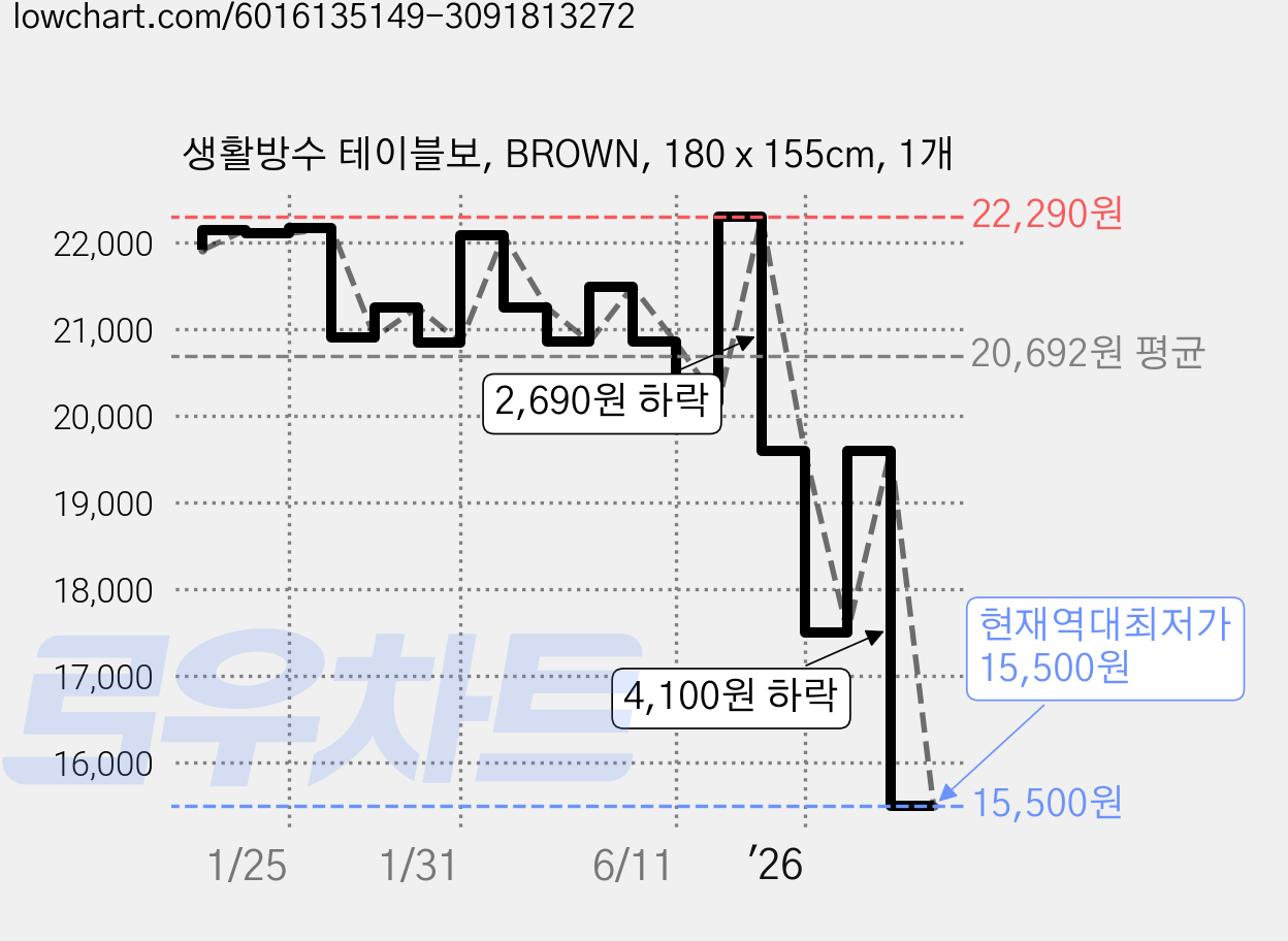 생활방수 테이블보, BROWN, 180 x 155cm, 1개 가격 변동 차트, 현재가 15,500원, 역대최저가