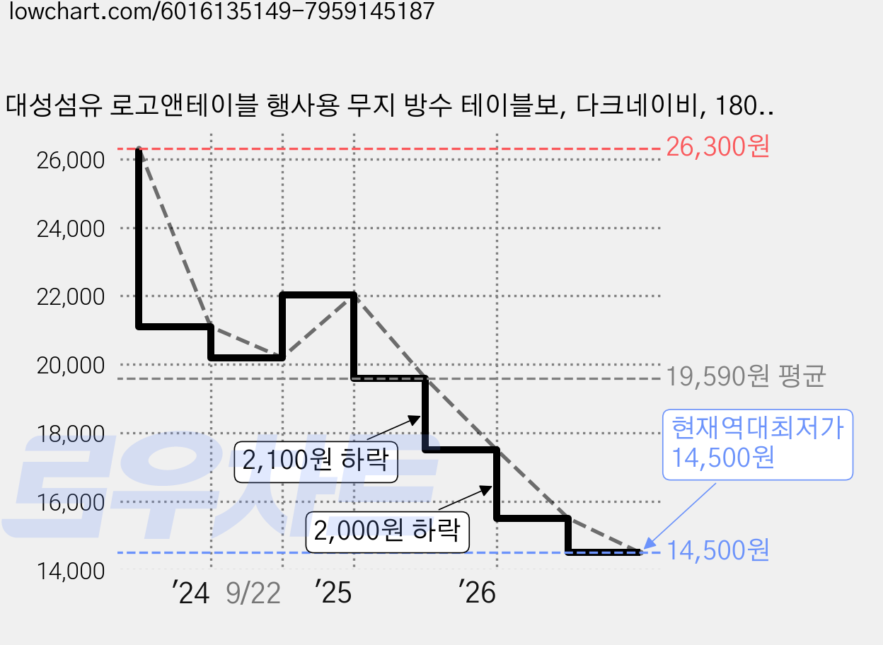 대성섬유 로고앤테이블 행사용 무지 방수 테이블보, 다크네이비, 180 x 155 cm, 1개 가격 변동 차트, 현재가 14,500원, 역대최저가