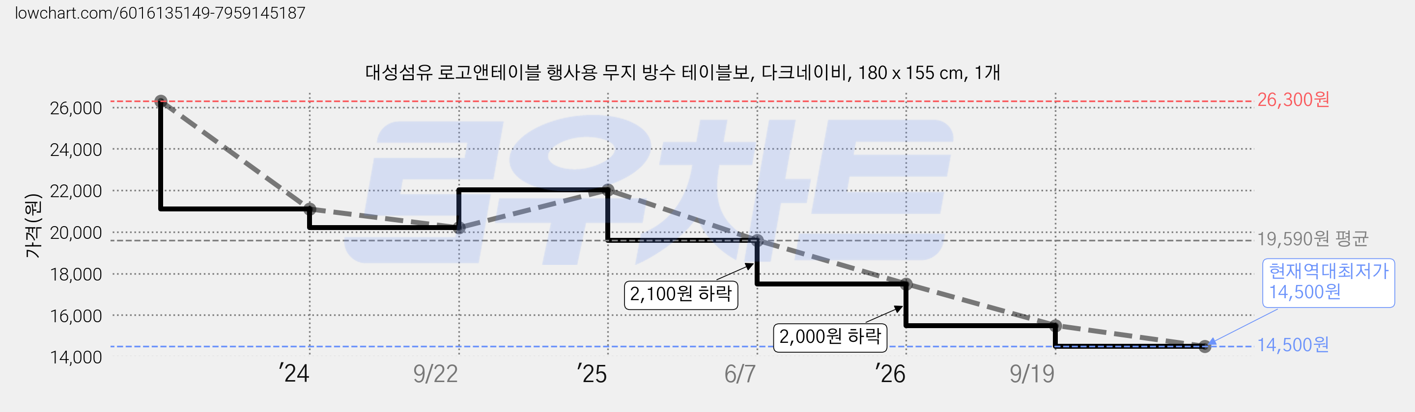 대성섬유 로고앤테이블 행사용 무지 방수 테이블보, 다크네이비, 180 x 155 cm, 1개 가격 변동 차트, 현재가 14,500원, 역대최저가