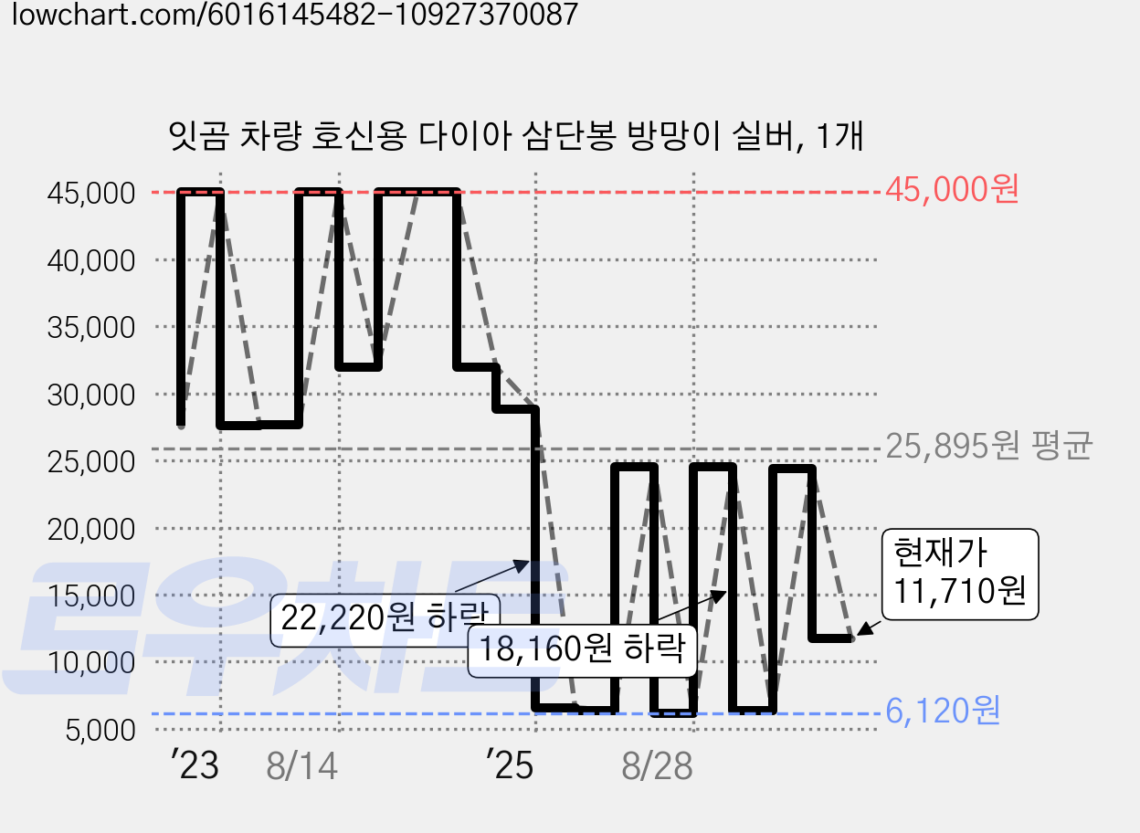 잇곰 차량 호신용 다이아 삼단봉 방망이 실버, 1개 가격 변동 차트, 현재가 11,710원, 관측 최저가 6,120원