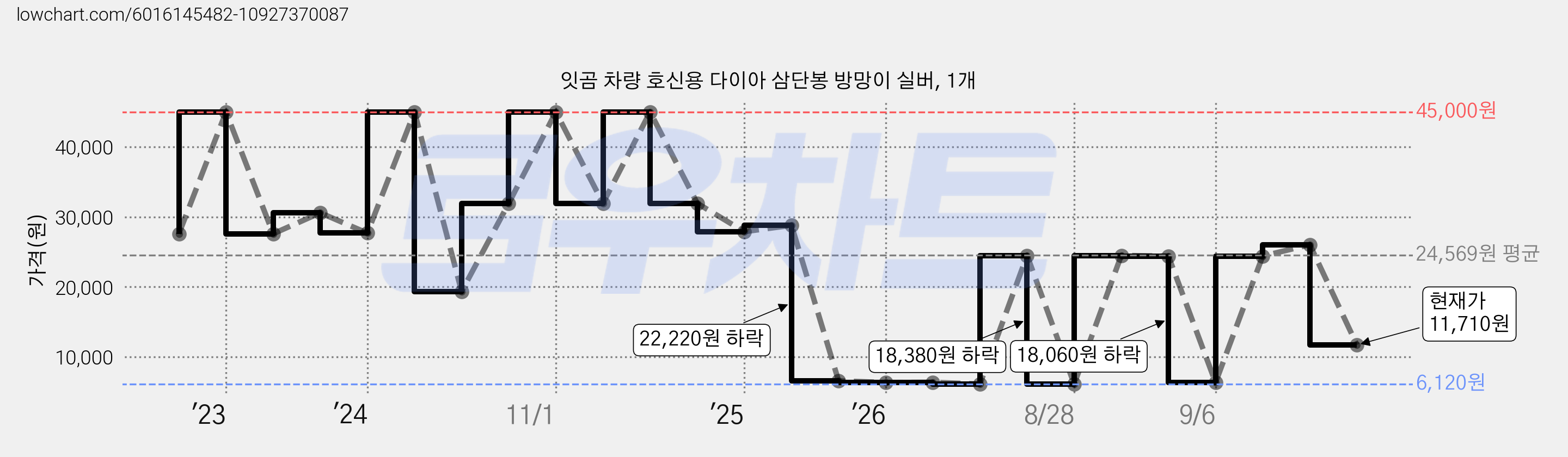 잇곰 차량 호신용 다이아 삼단봉 방망이 실버, 1개 가격 변동 차트, 현재가 11,710원, 관측 최저가 6,120원