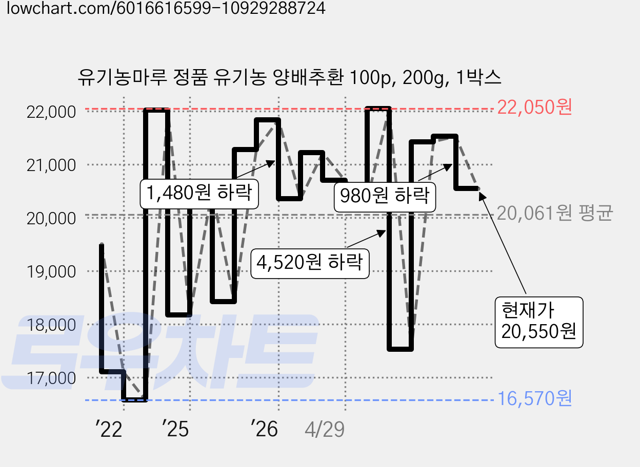 유기농마루 정품 유기농 양배추환 100p, 200g, 1박스 가격 변동 차트, 현재가 20,550원, 관측 최저가 16,570원