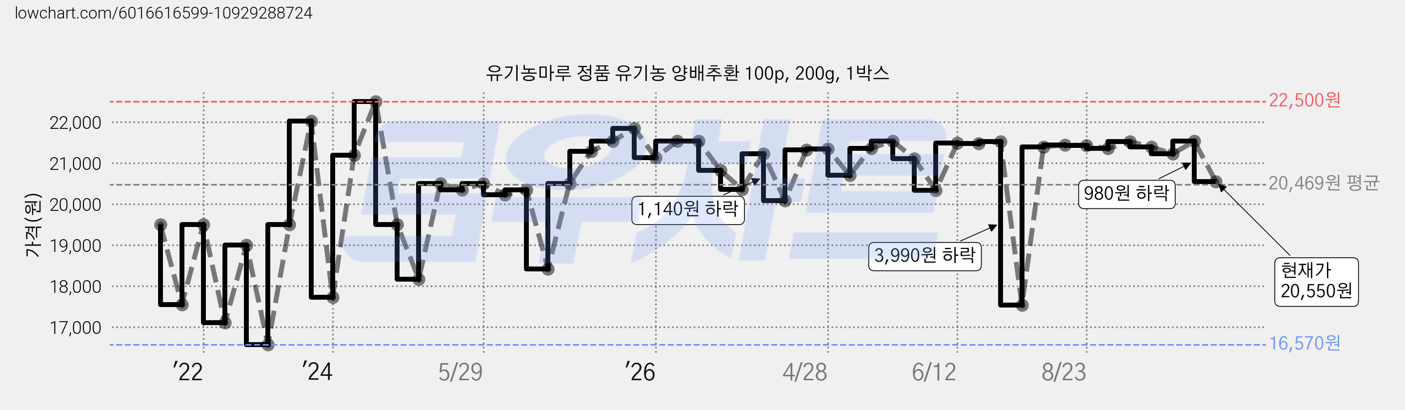 유기농마루 정품 유기농 양배추환 100p, 200g, 1박스 가격 변동 차트, 현재가 20,550원, 관측 최저가 16,570원