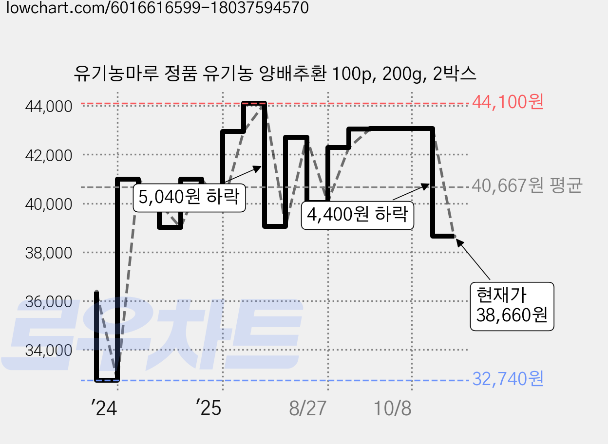 유기농마루 정품 유기농 양배추환 100p, 200g, 2박스 가격 변동 차트, 현재가 38,660원, 관측 최저가 32,740원