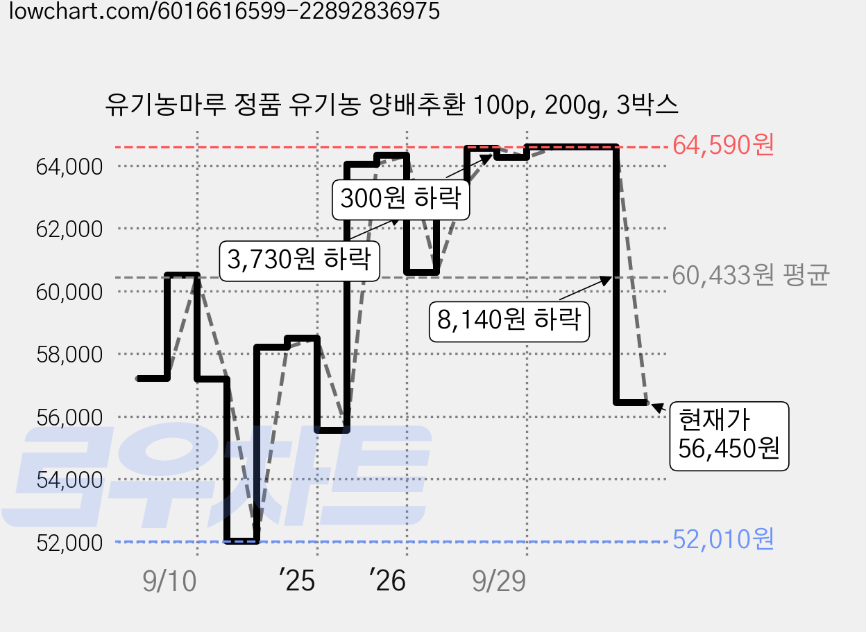 유기농마루 정품 유기농 양배추환 100p, 200g, 3박스 가격 변동 차트, 현재가 56,450원, 관측 최저가 52,010원