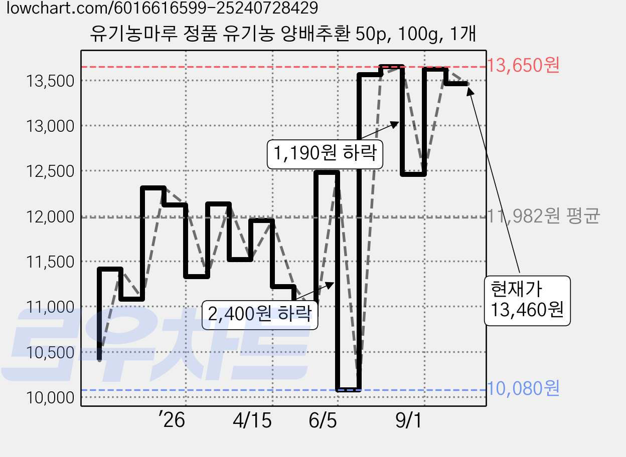 유기농마루 정품 유기농 양배추환 50p, 100g, 1개 가격 변동 차트, 현재가 13,460원, 관측 최저가 10,080원