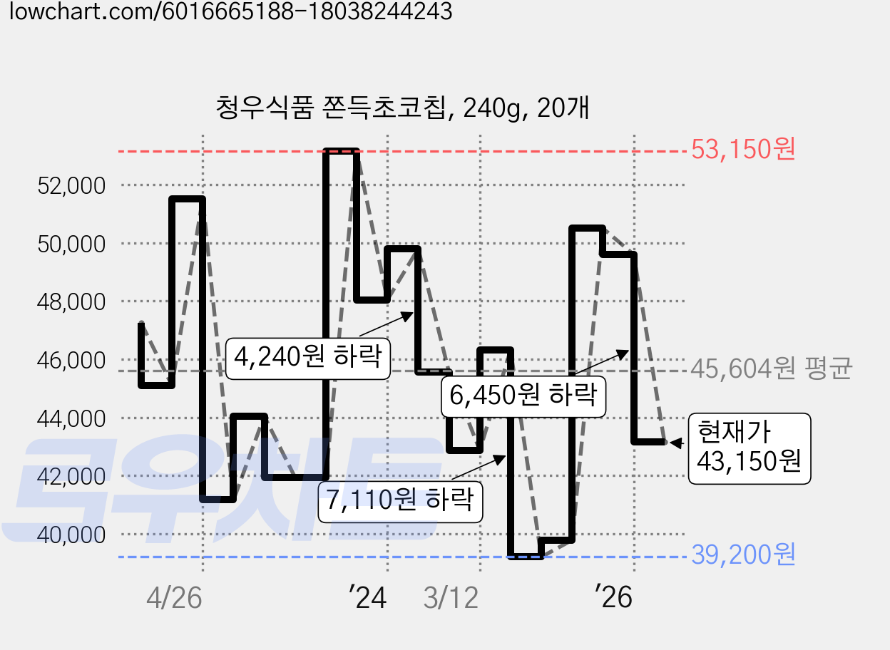 청우식품 쫀득초코칩, 240g, 20개 가격 변동 차트, 현재가 43,150원, 관측 최저가 38,900원