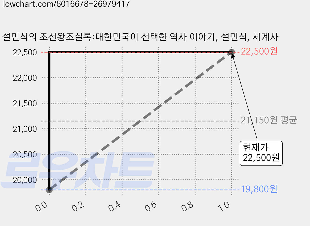 설민석의 조선왕조실록:대한민국이 선택한 역사 이야기, 설민석, 세계사 가격 변동 차트, 현재가 22,500원, 관측 최저가 19,800원