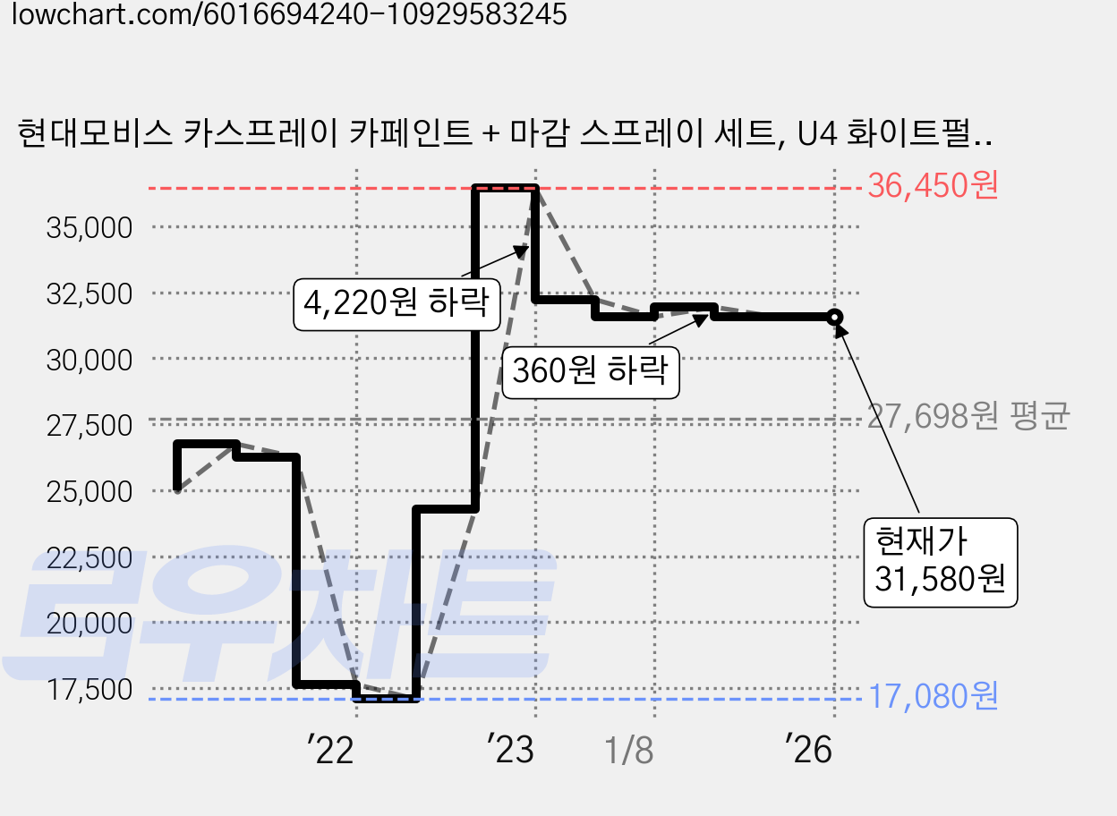 현대모비스 카스프레이 카페인트 + 마감 스프레이 세트, U4 화이트펄, 1세트 가격 변동 차트, 현재가 31,580원, 역대최저가