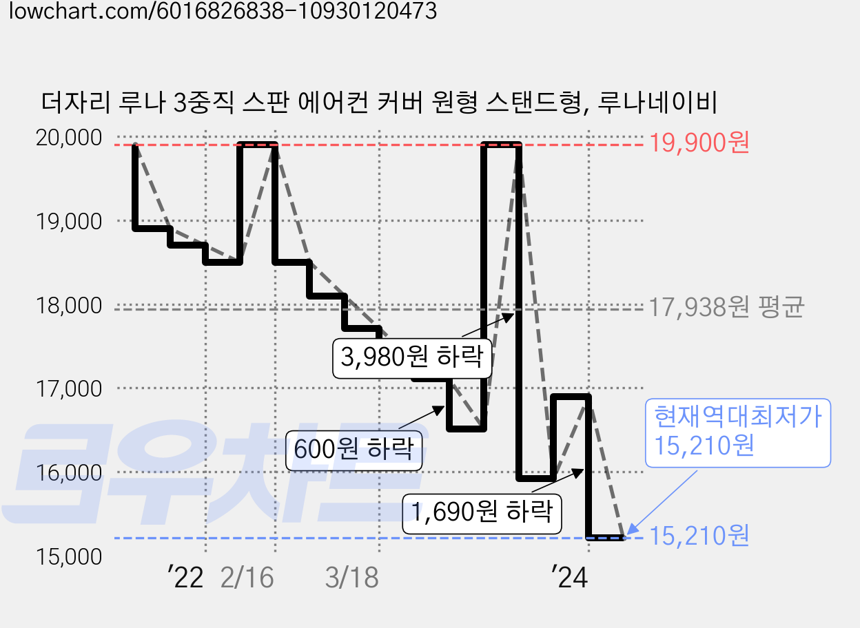 더자리 루나 3중직 스판 에어컨 커버 원형 스탠드형, 루나네이비 가격 변동 차트, 현재가 15,210원, 역대최저가