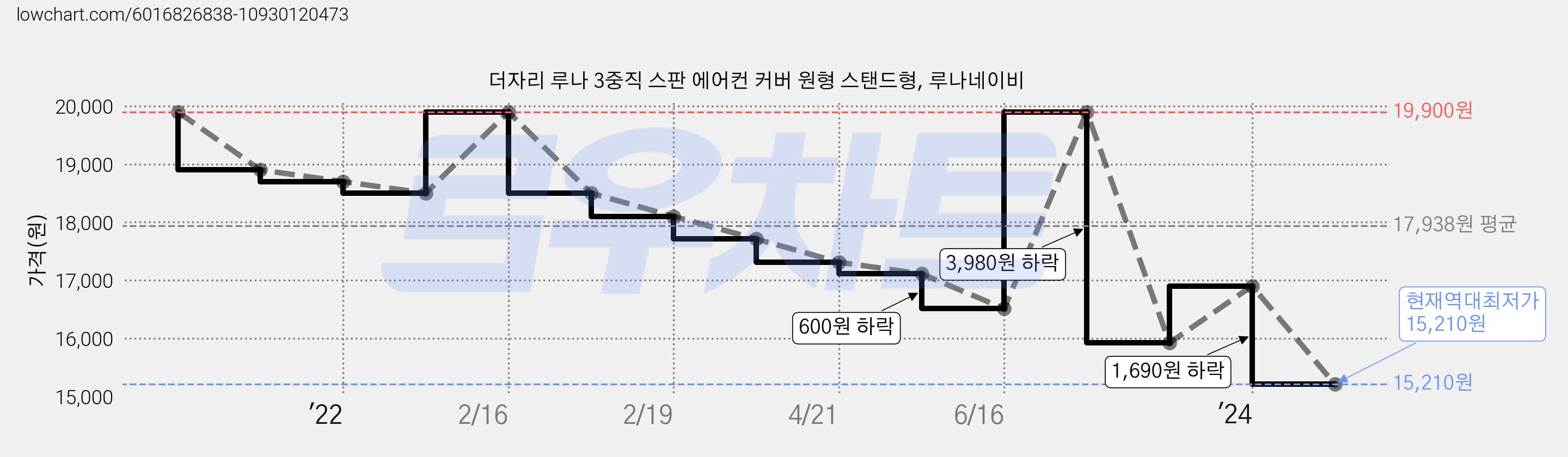더자리 루나 3중직 스판 에어컨 커버 원형 스탠드형, 루나네이비 가격 변동 차트, 현재가 15,210원, 역대최저가