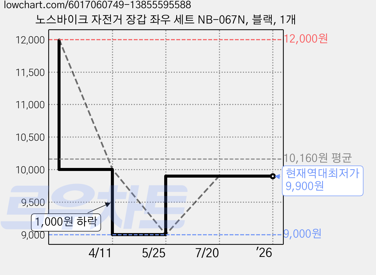노스바이크 자전거 장갑 좌우 세트 NB-067N, 블랙, 1개 가격 변동 차트, 현재가 9,900원, 역대최저가