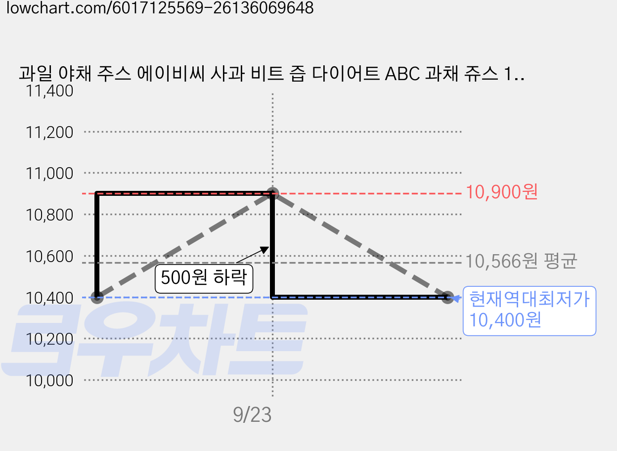 과일 야채 주스 에이비씨 사과 비트 즙 다이어트 ABC 과채 쥬스 1리터, 1L, 1개 가격 변동 차트, 현재가 10,400원, 역대최저가